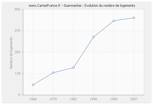 Guermantes : Evolution du nombre de logements