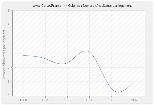 Guignes : Nombre d'habitants par logement