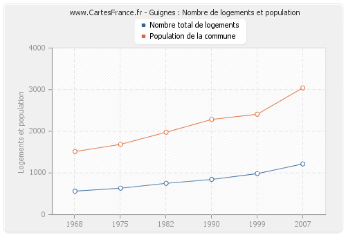 Guignes : Nombre de logements et population