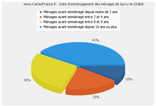Date d'emménagement des ménages de Gurcy-le-Châtel