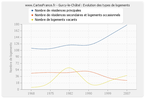 Gurcy-le-Châtel : Evolution des types de logements