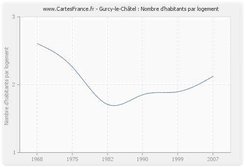 Gurcy-le-Châtel : Nombre d'habitants par logement