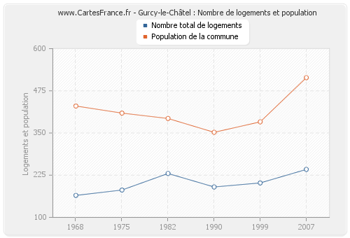 Gurcy-le-Châtel : Nombre de logements et population