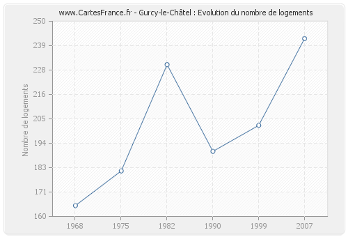 Gurcy-le-Châtel : Evolution du nombre de logements