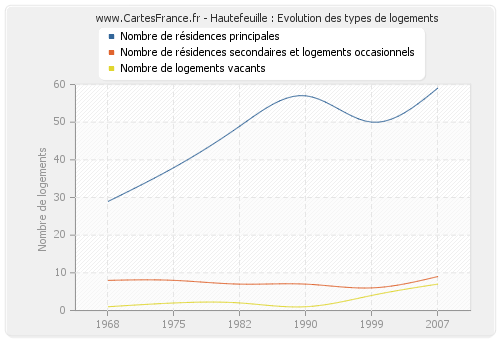 Hautefeuille : Evolution des types de logements