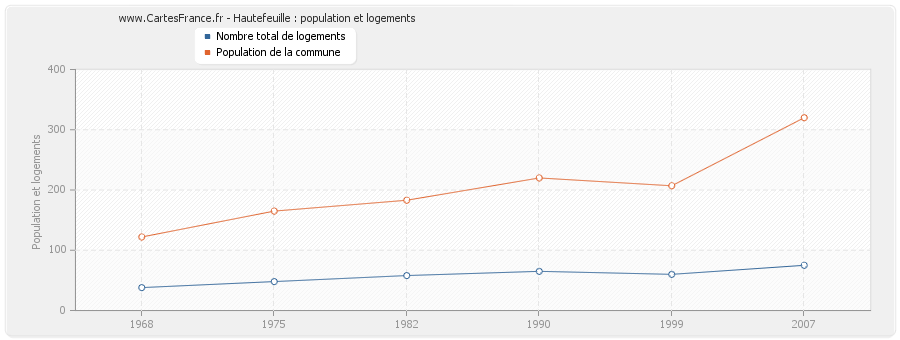 Hautefeuille : population et logements