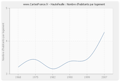 Hautefeuille : Nombre d'habitants par logement