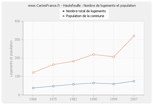 Hautefeuille : Nombre de logements et population