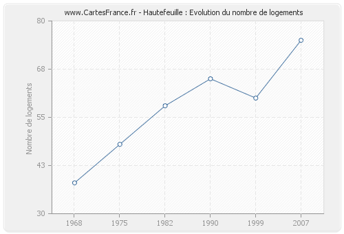 Hautefeuille : Evolution du nombre de logements