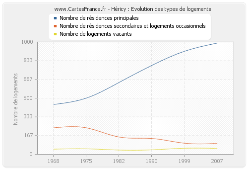 Héricy : Evolution des types de logements