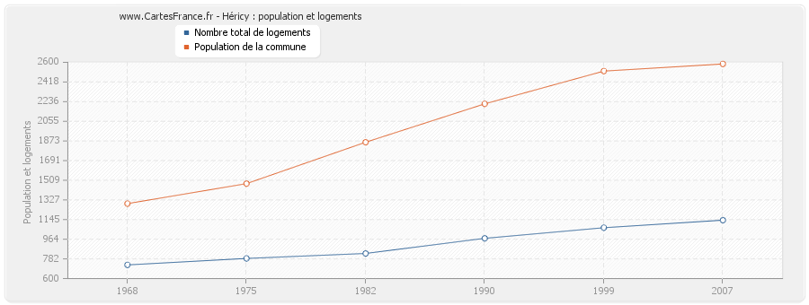 Héricy : population et logements