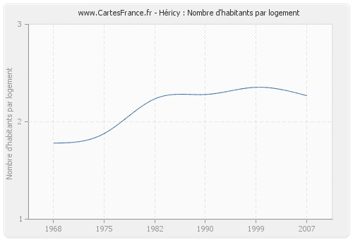 Héricy : Nombre d'habitants par logement