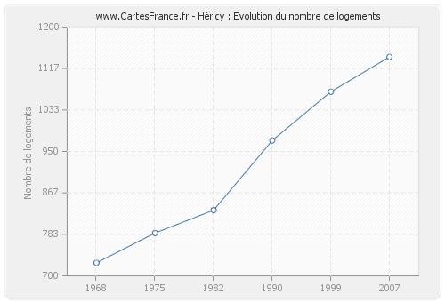 Héricy : Evolution du nombre de logements