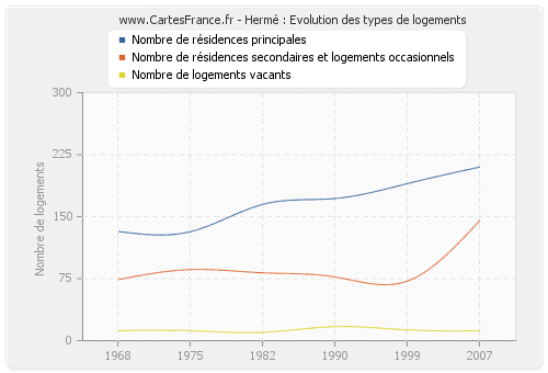 Hermé : Evolution des types de logements