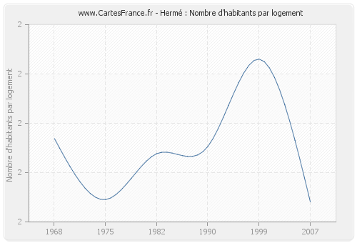 Hermé : Nombre d'habitants par logement