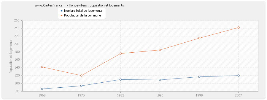 Hondevilliers : population et logements