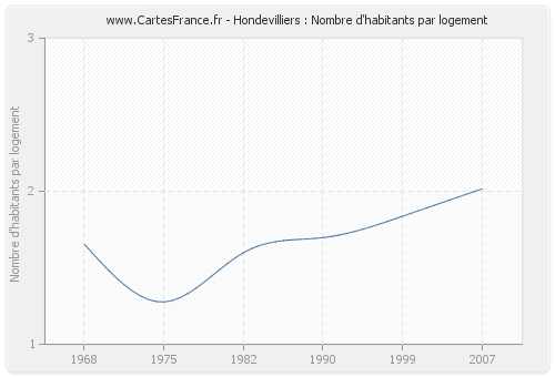 Hondevilliers : Nombre d'habitants par logement