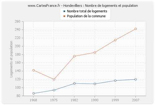 Hondevilliers : Nombre de logements et population