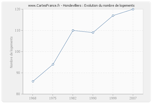 Hondevilliers : Evolution du nombre de logements