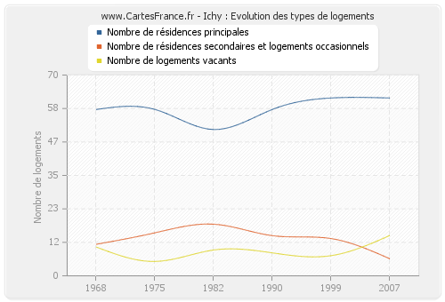 Ichy : Evolution des types de logements