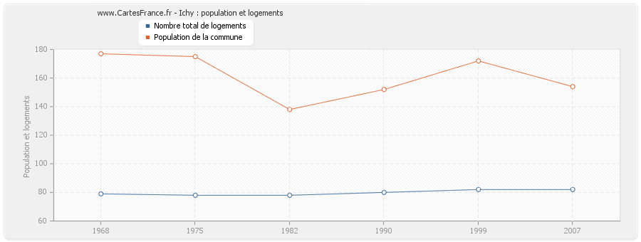 Ichy : population et logements