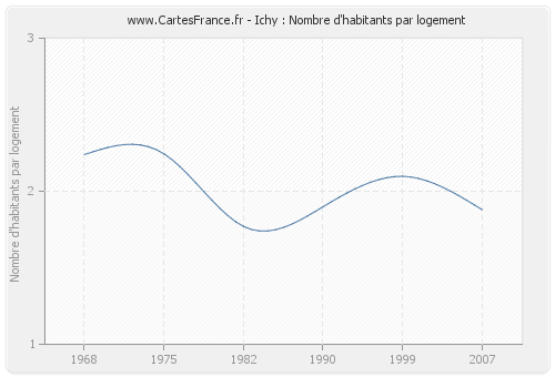 Ichy : Nombre d'habitants par logement