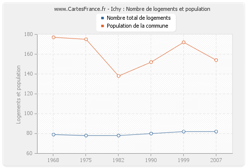 Ichy : Nombre de logements et population