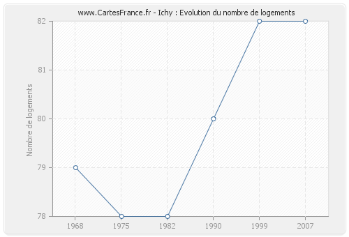 Ichy : Evolution du nombre de logements