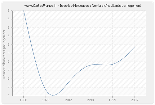 Isles-les-Meldeuses : Nombre d'habitants par logement
