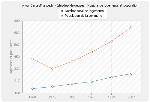 Isles-les-Meldeuses : Nombre de logements et population