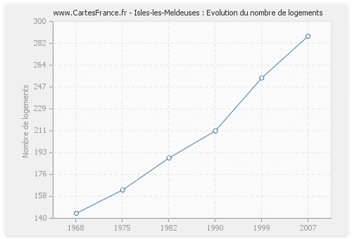 Isles-les-Meldeuses : Evolution du nombre de logements