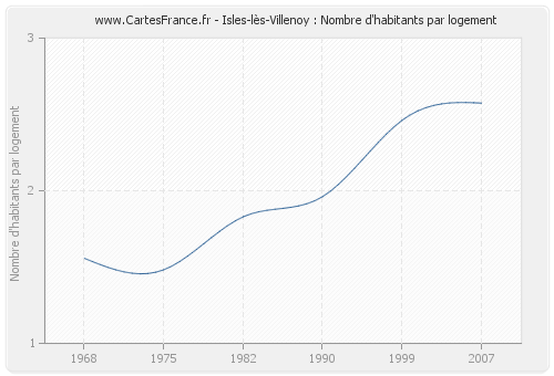Isles-lès-Villenoy : Nombre d'habitants par logement