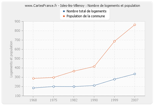 Isles-lès-Villenoy : Nombre de logements et population