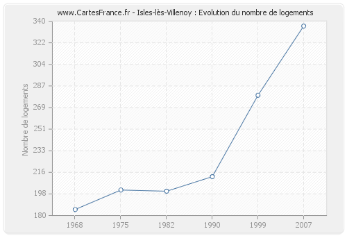 Isles-lès-Villenoy : Evolution du nombre de logements