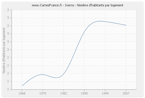 Iverny : Nombre d'habitants par logement