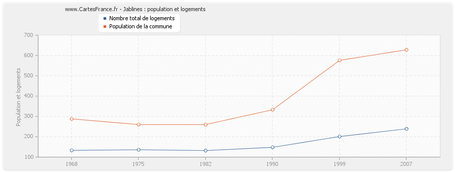 Jablines : population et logements