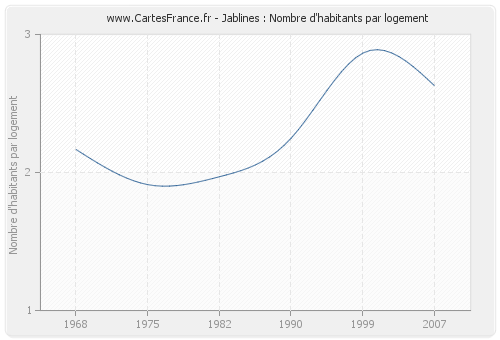 Jablines : Nombre d'habitants par logement