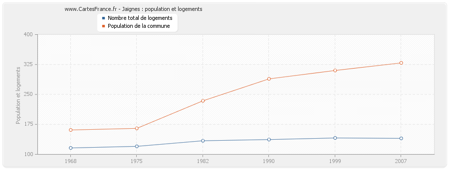 Jaignes : population et logements