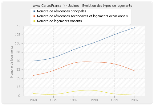 Jaulnes : Evolution des types de logements