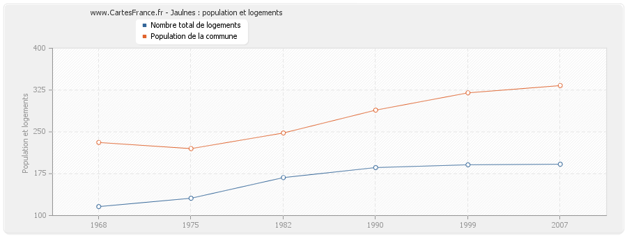 Jaulnes : population et logements