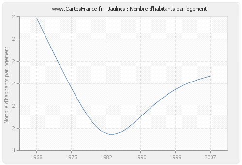 Jaulnes : Nombre d'habitants par logement