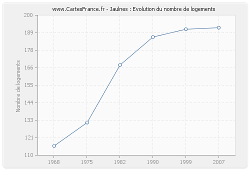 Jaulnes : Evolution du nombre de logements