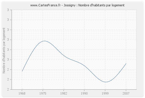 Jossigny : Nombre d'habitants par logement