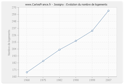 Jossigny : Evolution du nombre de logements