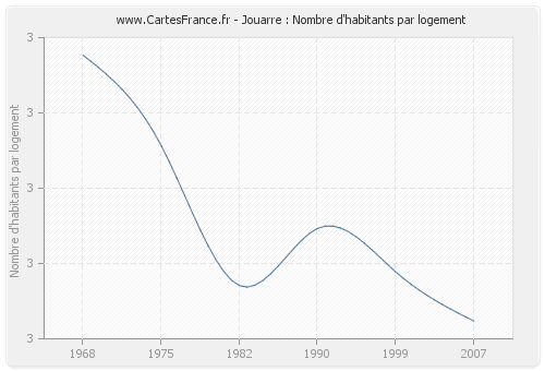 Jouarre : Nombre d'habitants par logement