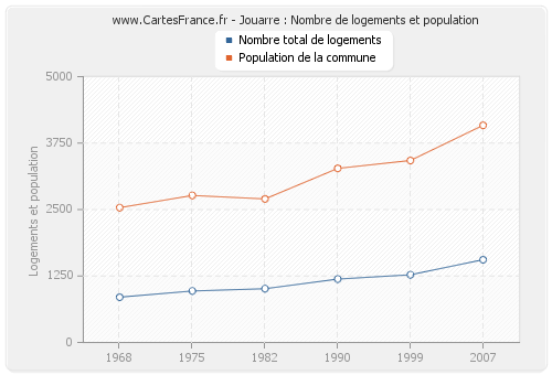 Jouarre : Nombre de logements et population