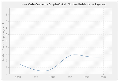 Jouy-le-Châtel : Nombre d'habitants par logement