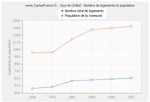 Jouy-le-Châtel : Nombre de logements et population