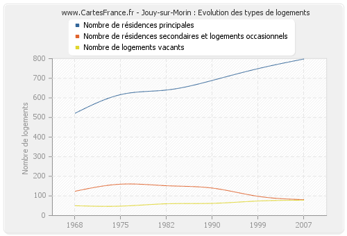 Jouy-sur-Morin : Evolution des types de logements