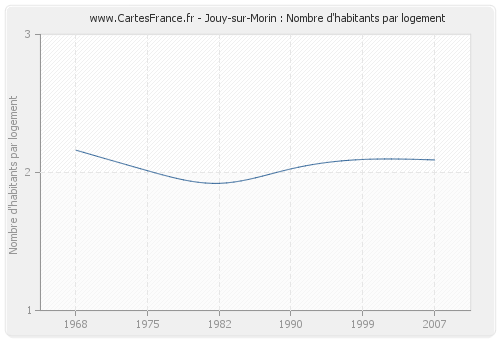 Jouy-sur-Morin : Nombre d'habitants par logement